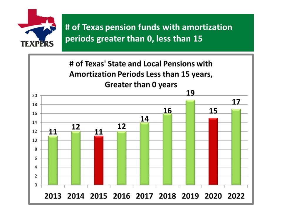 2022 Am Periods greater than 0 and less than 15